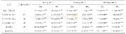 《表1 观察血清NO、NOS以及iNOS的水平指标变化[n=30,±S]》
