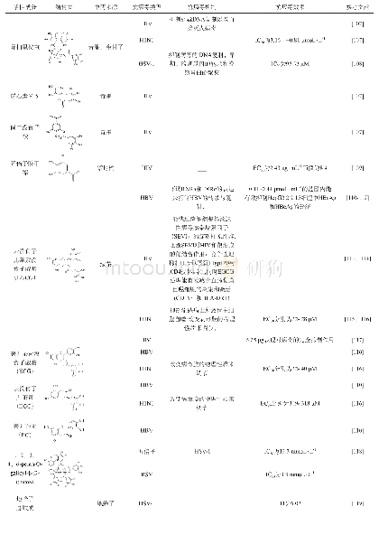 表6 鞣质及其他酚类抗病毒活性成分