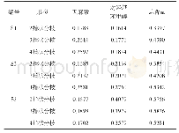 《表3 不同形态西南手参含量测定结果（n=2)》