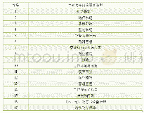 《表1.1空管安全风险顶层要素》