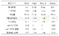 表2 箔条云散射成分统计结果(%)