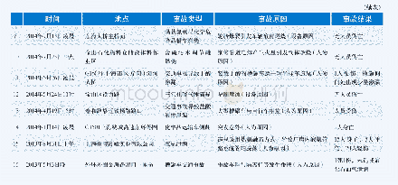 《表1 2013-2018年9月上海危化品事件 (故) 表》