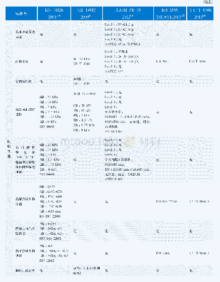 表2 国内外生物防护服以及手术衣手术单等标准的测试方法和性能要求比较