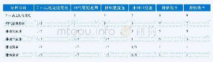 表1 合理排烟量影响因素两元素相对重要度