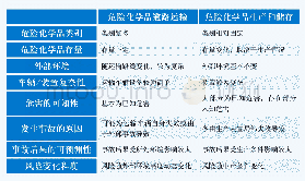 表1 危险化学品道路运输与生产和储存的风险因素区别