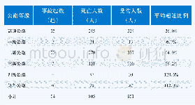 《表1 不同道路类型的平均超速比例》