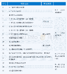 表1 实操项目汇总表：特种作业高压电工作业操作证实操考核方案分析