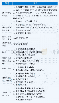 表CAPECO事故中各个屏障的主要隐患