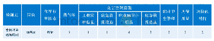 表7 暴露等级的确定：半定量职业健康风险评估方法在油田的应用