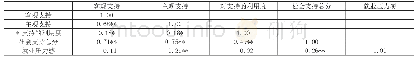 《表1 就业压力与社会支持的相关》