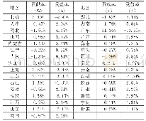 表2.4 2017年中央调剂金制度下各省贡献与受益情况