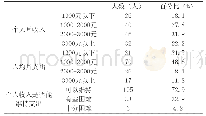 《表2 调查对象的个人收支情况表》