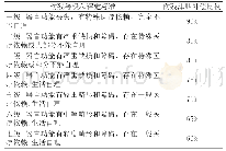 《表2 伤残等级与伤残津贴的补偿比例》