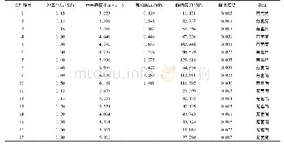 《表1 硬煤冲击压缩试验结果》