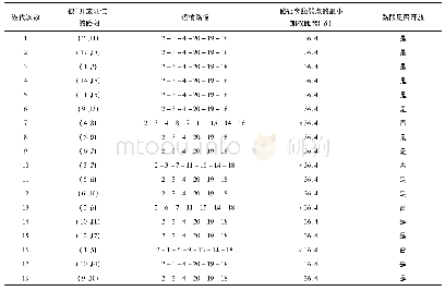 《表4 启发式算法第2阶段迭代过程》