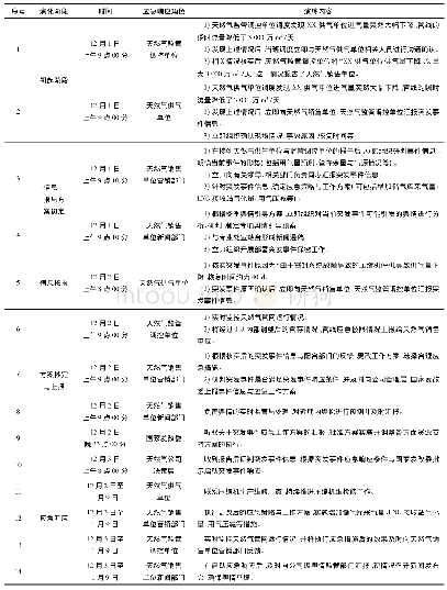 《表2 基于情景任务分析的天然气供气业务突发事件应急演练脚本》