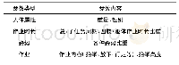 《表2 输入参数：基于MEE/JACK的工序标准作业负荷仿真与评估》