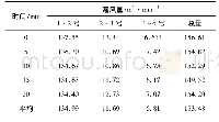 《表1 第2次邻近采空区漏风检测漏风量》