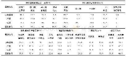 《表4 不同通知方式居民疏散行为差异》