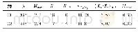 《表2 K=2时, 不同聚类簇的微震参数》