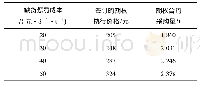 《表6 参数l对期权合约采购决策的影响》