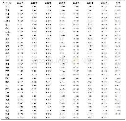 《表4 2010-2016年各省 (区、市) DEA效率值》