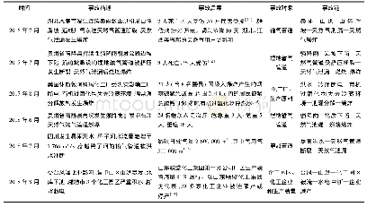 《表1 化工园区、化工企业和设施洪水事故案例》