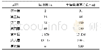 《表3 分层土壤电阻率：陆上油气管道受高压直流接地极干扰的腐蚀与防护实例分析》