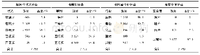 《表5 尾矿库分类占比情况》