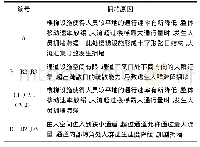 《表6 各点拥堵成因：地铁事故应急疏散模拟及优化研究》