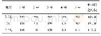 《表3 2.5Ie～3.5Ie导线稳定时间》