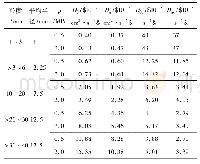 《表1 不同粒度煤瓦斯扩散系数计算结果》