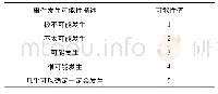 《表1 风险分析中事件发生可能性定性定量对照》