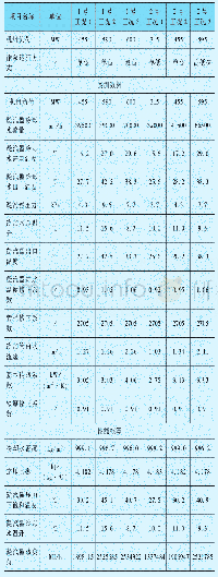 表2 孟津电厂1、2号机组凝汽器典型工况性能核算