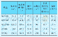 表6 可塑有水条件下基础工程量