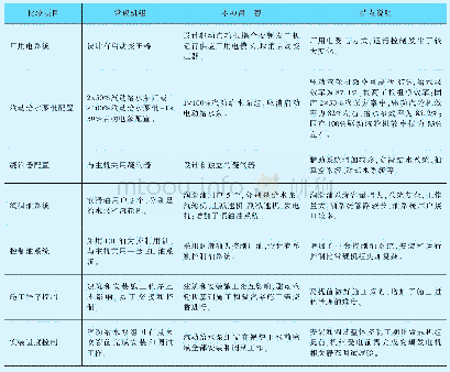 表1 设计、设备特点对比表