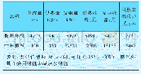 《表3 发电、供热效益比较》