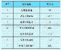 表3 高厂变低压A侧分支后备保护定值