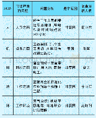 表1 存在的问题及分析：水平双分裂导线提升器的研制