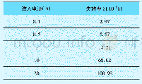 《表2 失效数与注入电流的关系》