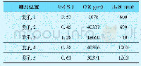 表2 水冷壁区域H2S等浓度(Sar约为0.6%～0.7%)