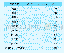 《表4 水冷壁区域H2S等浓度(Sar约为1.13%～1.26%)》