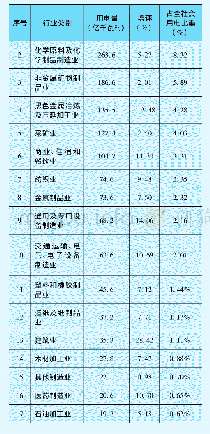 表1 2017年河南省主要行业用电量情况
