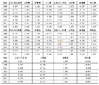 《表9 四省农户收入极化情况 (α=0.25)》