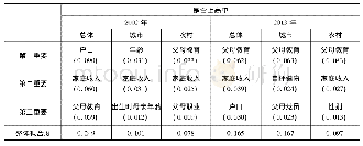 《表8 高中入学影响因素的相对重要性》