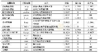 表2 主要变量名称、定义及基本统计特征