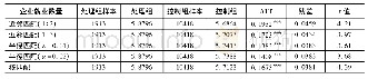 《表6 按倾向值匹配方法对应的分组检验》