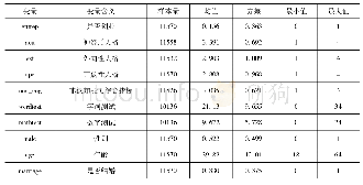 表1 各变量描述性统计表