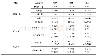 表1 变量描述性统计：家务分工与幸福感