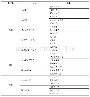 表3 人民小学文化体验类课程内容框架